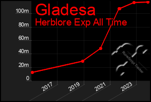 Total Graph of Gladesa