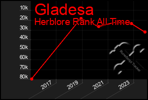 Total Graph of Gladesa