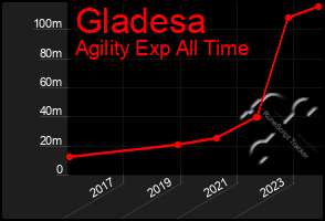 Total Graph of Gladesa