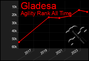 Total Graph of Gladesa