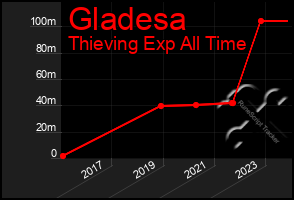 Total Graph of Gladesa