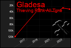 Total Graph of Gladesa