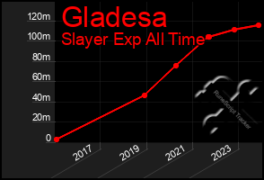 Total Graph of Gladesa