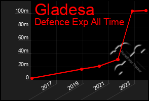 Total Graph of Gladesa