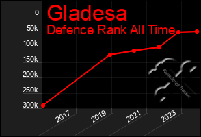 Total Graph of Gladesa