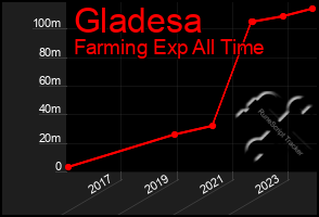 Total Graph of Gladesa