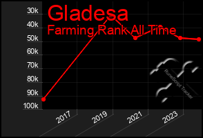 Total Graph of Gladesa