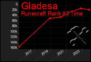 Total Graph of Gladesa