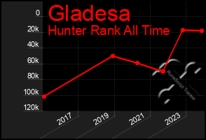 Total Graph of Gladesa