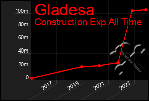 Total Graph of Gladesa