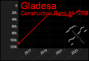 Total Graph of Gladesa