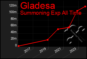 Total Graph of Gladesa