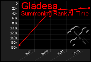 Total Graph of Gladesa