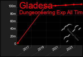 Total Graph of Gladesa