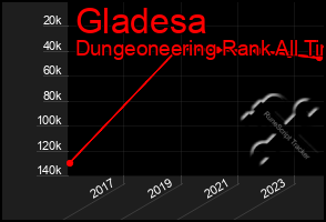 Total Graph of Gladesa