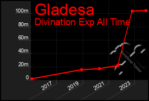 Total Graph of Gladesa