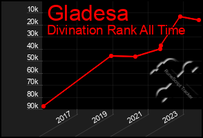 Total Graph of Gladesa