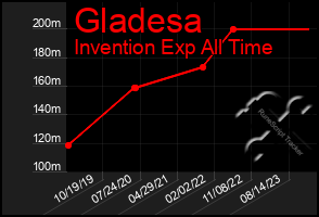 Total Graph of Gladesa