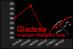 Total Graph of Gladesa