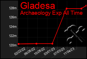 Total Graph of Gladesa