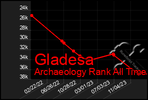 Total Graph of Gladesa