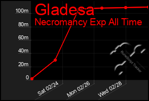 Total Graph of Gladesa