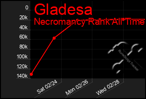 Total Graph of Gladesa