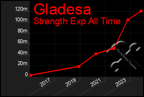 Total Graph of Gladesa