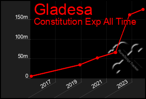 Total Graph of Gladesa