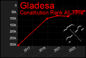 Total Graph of Gladesa