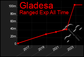 Total Graph of Gladesa