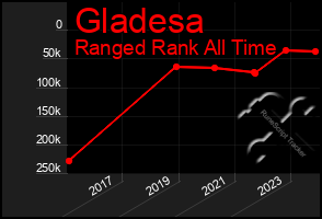 Total Graph of Gladesa