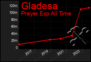 Total Graph of Gladesa