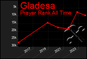 Total Graph of Gladesa