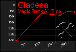 Total Graph of Gladesa