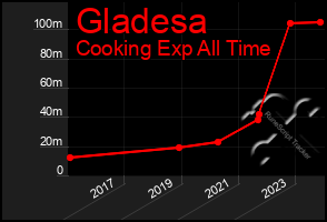 Total Graph of Gladesa