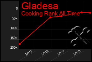 Total Graph of Gladesa