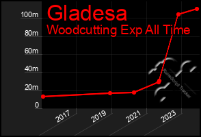 Total Graph of Gladesa