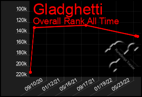 Total Graph of Gladghetti