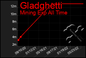 Total Graph of Gladghetti