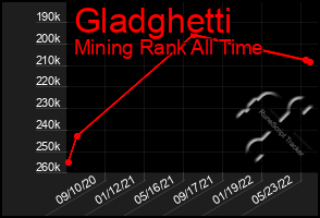 Total Graph of Gladghetti