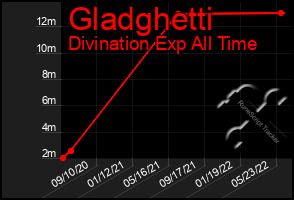 Total Graph of Gladghetti