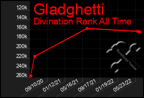 Total Graph of Gladghetti