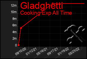 Total Graph of Gladghetti