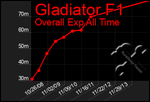 Total Graph of Gladiator F1