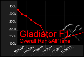 Total Graph of Gladiator F1
