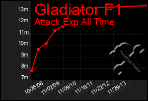 Total Graph of Gladiator F1