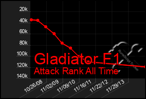 Total Graph of Gladiator F1