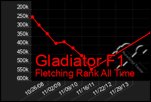 Total Graph of Gladiator F1