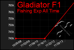 Total Graph of Gladiator F1